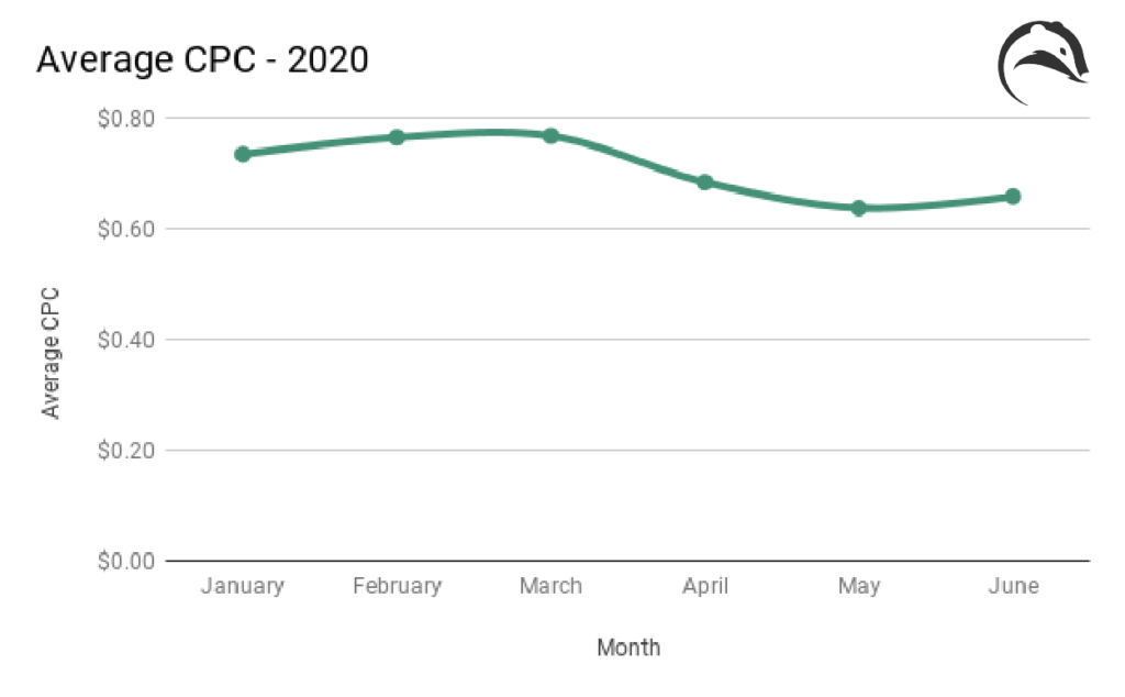 Graph of the average CPC on Amazon