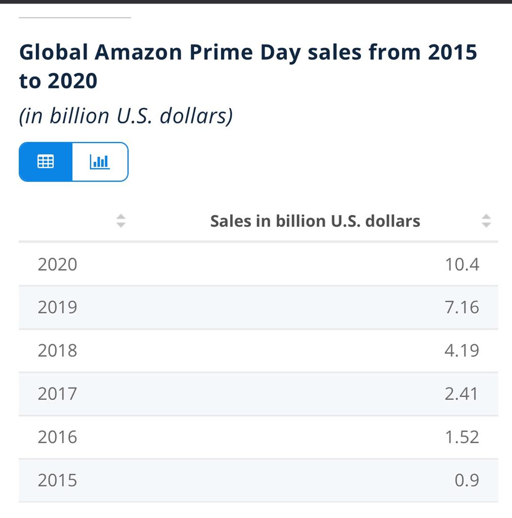 What is  Prime Day? History of Prime Day and top sellers from each  year