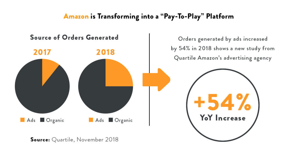 Play to pay as the new Amazon advertising trend 
