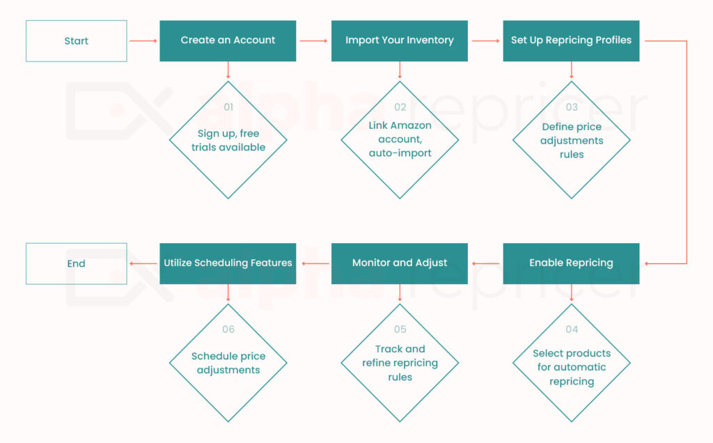 steps to get started with a repricing tool- by Alpha Repricer