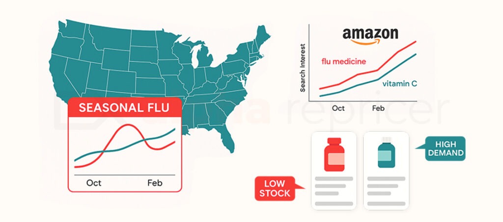 recognizing the seasonal sales surge