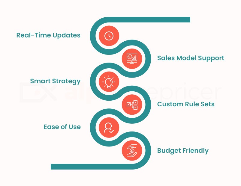 Look for in an AI Repricer