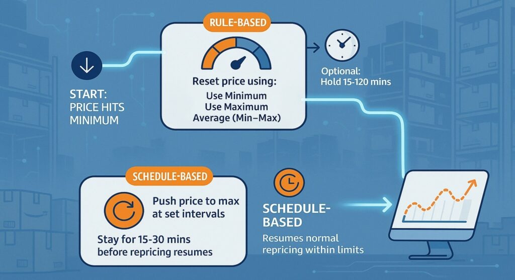 Yo-Yo Repricing Works in Alpha Repricer