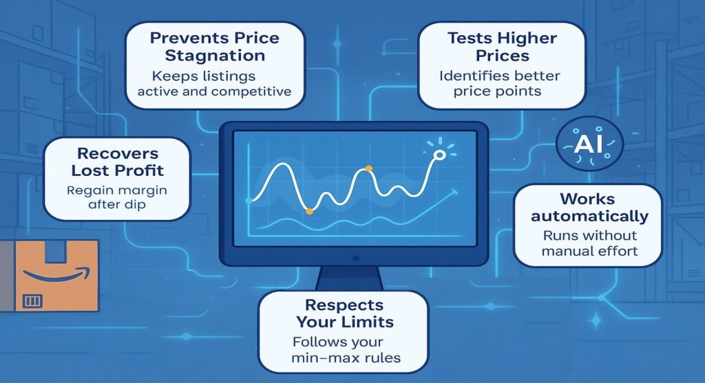 Benefits of Yo-Yo Repricing
