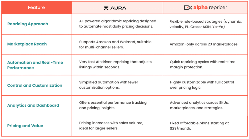 Comparison: Alpha Repricer vs. Aura
