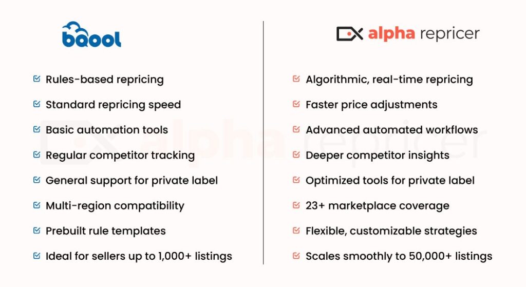 bQool vs. Alpha Repricer 